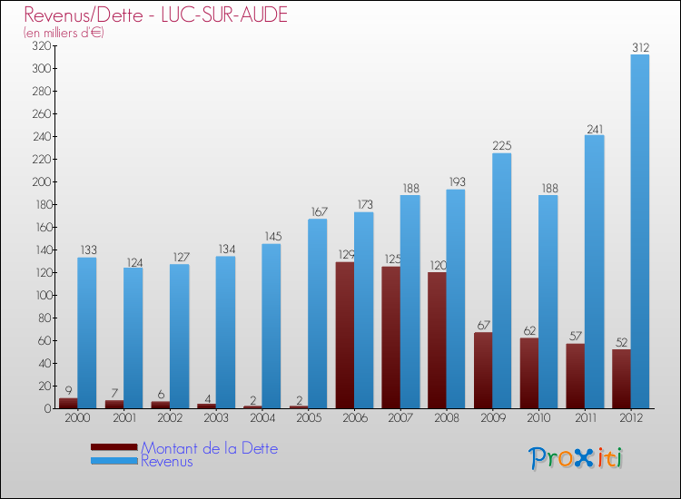 Evolution comparée de la dette et des revenus pour la commune de LUC-SUR-AUDE de 2000 à 2012 Comparaison de la dette et des revenus pour LUC-SUR-AUDE de 2000 à 2012