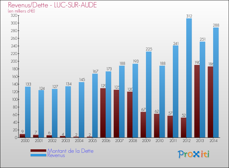 Evolution comparée de la dette et des revenus pour la commune de LUC-SUR-AUDE de 2000 à 2014 Comparaison de la dette et des revenus pour LUC-SUR-AUDE de 2000 à 2014