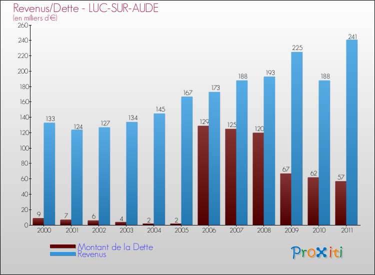 Evolution comparée de la dette et des revenus pour la commune de LUC-SUR-AUDE de 2000 à 2011 Comparaison de la dette et des revenus pour LUC-SUR-AUDE de 2000 à 2011
