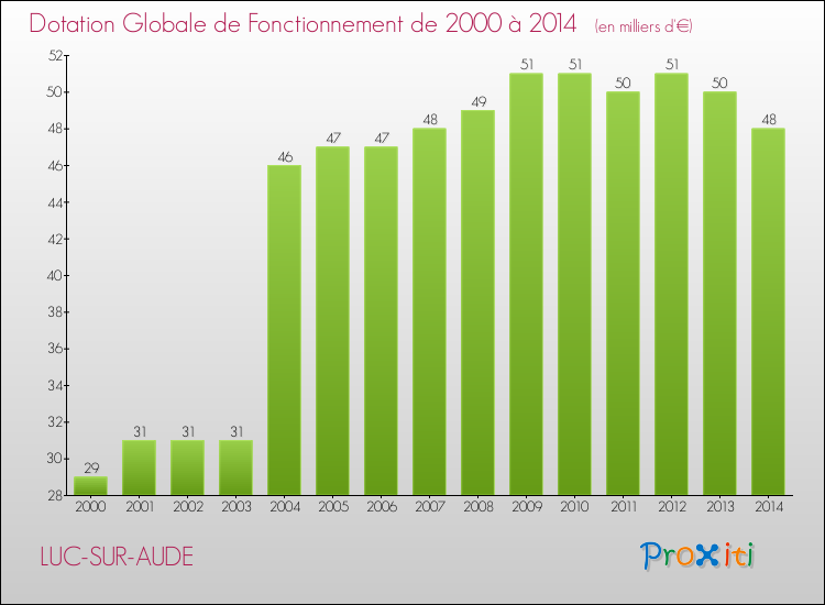 Evolution du montant de la Dotation Globale de Fonctionnement pour la commune de LUC-SUR-AUDE de 2000 à 2014 Evolution du montant de la Dotation Globale de Fonctionnement pour LUC-SUR-AUDE de 2000 à 2014