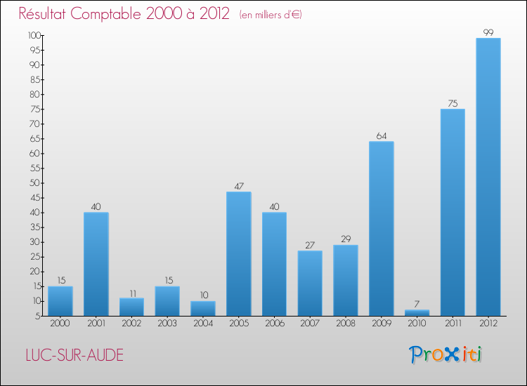 Evolution du résultat comptable pour la commune de LUC-SUR-AUDE de 2000 à 2012 Evolution du résultat comptable pour LUC-SUR-AUDE de 2000 à 2012