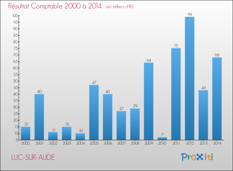 Evolution du résultat comptable pour la commune de LUC-SUR-AUDE de 2000 à 2014 Evolution du résultat comptable pour LUC-SUR-AUDE de 2000 à 2014