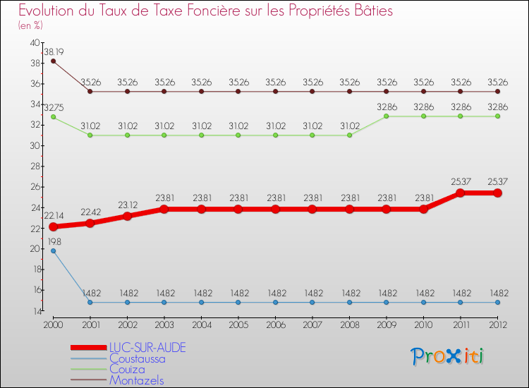 Evolution du taux de la taxe foncière sur le bati pour LUC-SUR-AUDE et les communes proches de 2000 à 2012 Comparaison des taux de taxe foncière sur le bati pour LUC-SUR-AUDE et les communes voisines de 2000 à 2012