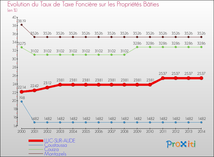 Evolution du taux de la taxe foncière sur le bati pour LUC-SUR-AUDE et les communes proches de 2000 à 2014 Comparaison des taux de taxe foncière sur le bati pour LUC-SUR-AUDE et les communes voisines de 2000 à 2014