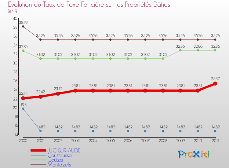 Evolution du taux de la taxe foncière sur le bati pour LUC-SUR-AUDE et les communes proches Comparaison des taux de taxe foncière sur le bati pour LUC-SUR-AUDE et les communes voisines
