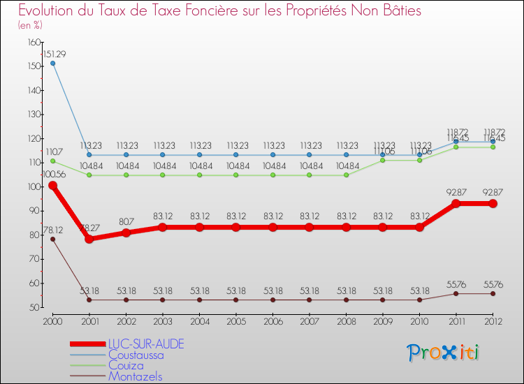 Evolution du taux de la taxe foncière sur les immeubles et terrains non batis pour LUC-SUR-AUDE et les communes proches de 2000 à 2012 Comparaison des taux de la taxe foncière sur les immeubles et terrains non batis pour LUC-SUR-AUDE et les communes voisines de 2000 à 2012