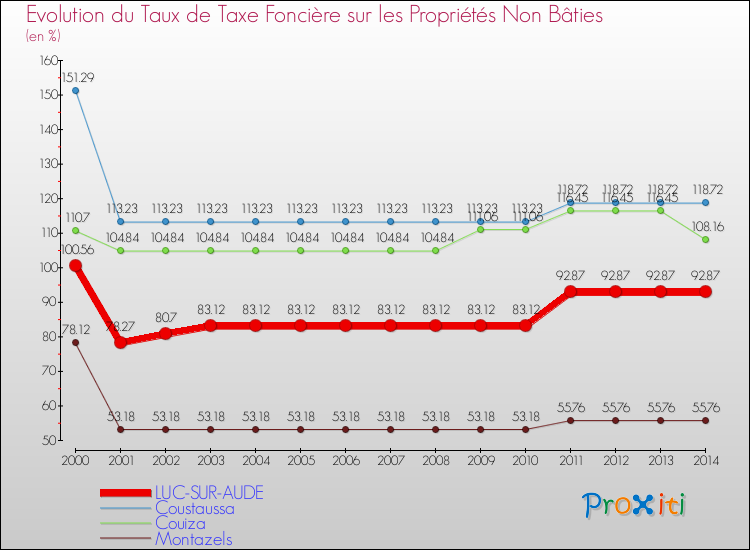 Evolution du taux de la taxe foncière sur les immeubles et terrains non batis pour LUC-SUR-AUDE et les communes proches de 2000 à 2014 Comparaison des taux de la taxe foncière sur les immeubles et terrains non batis pour LUC-SUR-AUDE et les communes voisines de 2000 à 2014