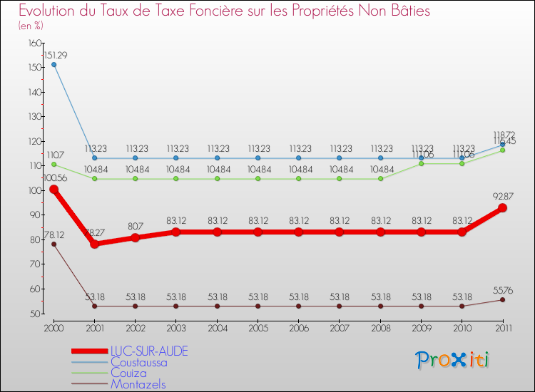 Evolution du taux de la taxe foncière sur les immeubles et terrains non batis pour LUC-SUR-AUDE et les communes proches Comparaison des taux de la taxe foncière sur les immeubles et terrains non batis pour LUC-SUR-AUDE et les communes voisines