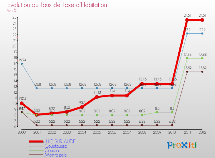 Evolution du taux de la taxe d'habitation pour LUC-SUR-AUDE et les communes proches Comparaison des taux de la taxe d'habitation pour LUC-SUR-AUDE et les communes voisines