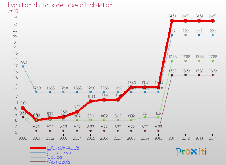 Evolution du taux de la taxe d'habitation pour LUC-SUR-AUDE et les communes proches de 2000 à 2014 Comparaison des taux de la taxe d'habitation pour LUC-SUR-AUDE et les communes voisines de 2000 à 2014