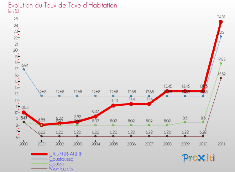 Evolution du taux de la taxe d'habitation pour LUC-SUR-AUDE et les communes proches Comparaison des taux de la taxe d'habitation pour LUC-SUR-AUDE et les communes voisines