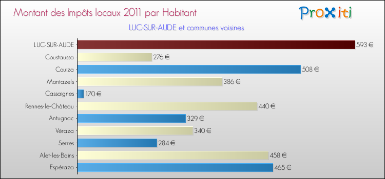 Montant des impôts locaux par Habitant pour LUC-SUR-AUDE et les communes proches Comparaison des impôts locaux par habitant pour LUC-SUR-AUDE et les communes voisines