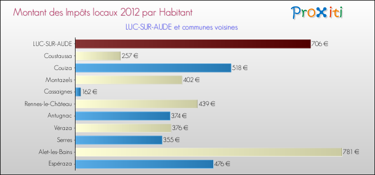 Montant des impôts locaux par Habitant pour LUC-SUR-AUDE et les communes proches Comparaison des impôts locaux par habitant pour LUC-SUR-AUDE et les communes voisines