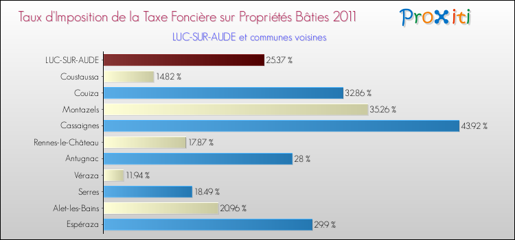 Taux d'imposition de la taxe foncière sur le bati 2011 pour LUC-SUR-AUDE et les communes proches Comparaison des taux d'imposition de la taxe foncière sur le bati 2011 pour LUC-SUR-AUDE et les communes voisines