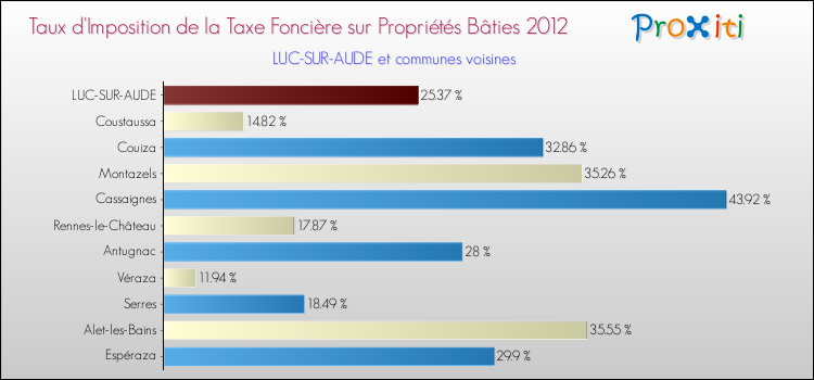 Taux d'imposition de la taxe foncière sur le bati 2012 pour LUC-SUR-AUDE et les communes proches Comparaison des taux d'imposition de la taxe foncière sur le bati 2012 pour LUC-SUR-AUDE et les communes voisines