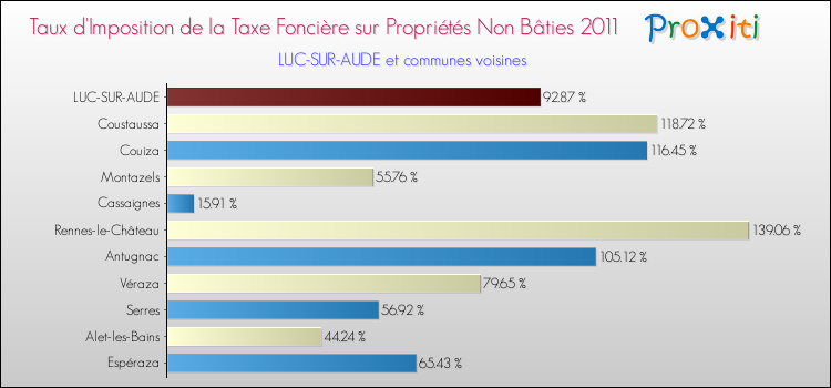 Taux d'imposition de la taxe foncière sur les immeubles et terrains non batis 2011 pour LUC-SUR-AUDE et les communes proches Comparaison des taux d'imposition de la taxe foncière sur les immeubles et terrains non batis 2011 pour LUC-SUR-AUDE et les communes voisines