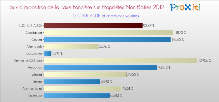 Taux d'imposition de la taxe foncière sur les immeubles et terrains non batis 2012 pour LUC-SUR-AUDE et les communes proches Comparaison des taux d'imposition de la taxe foncière sur les immeubles et terrains non batis 2012 pour LUC-SUR-AUDE et les communes voisines