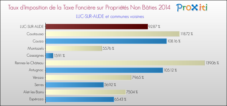 Taux d'imposition de la taxe foncière sur les immeubles et terrains non batis 2014 pour LUC-SUR-AUDE et les communes proches Comparaison des taux d'imposition de la taxe foncière sur les immeubles et terrains non batis 2014 pour LUC-SUR-AUDE et les communes voisines