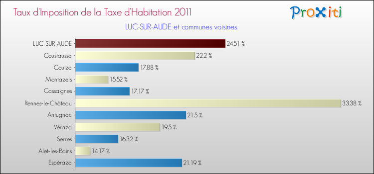 Taux d'imposition de la taxe d'habitation 2011 pour LUC-SUR-AUDE et les communes proches Comparaison des taux d'imposition de la taxe d'habitation 2011 pour LUC-SUR-AUDE et les communes voisines