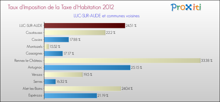 Taux d'imposition de la taxe d'habitation 2012 pour LUC-SUR-AUDE et les communes proches Comparaison des taux d'imposition de la taxe d'habitation 2012 pour LUC-SUR-AUDE et les communes voisines