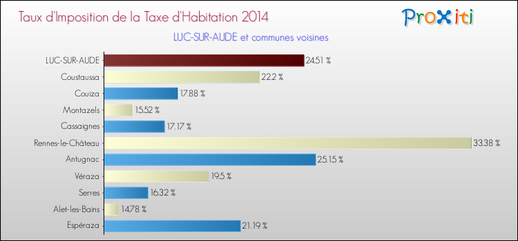 Taux d'imposition de la taxe d'habitation 2014 pour LUC-SUR-AUDE et les communes proches Comparaison des taux d'imposition de la taxe d'habitation 2014 pour LUC-SUR-AUDE et les communes voisines