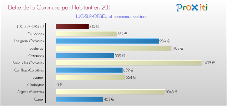 Dette par habitant de la commune en 2011 pour LUC-SUR-ORBIEU et les communes proches Comparaison de la dette par habitant de la commune en 2011 pour LUC-SUR-ORBIEU et les communes voisines