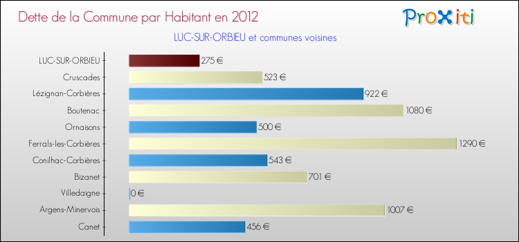 Dette par habitant de la commune en 2012 pour LUC-SUR-ORBIEU et les communes proches Comparaison de la dette par habitant de la commune en 2012 pour LUC-SUR-ORBIEU et les communes voisines