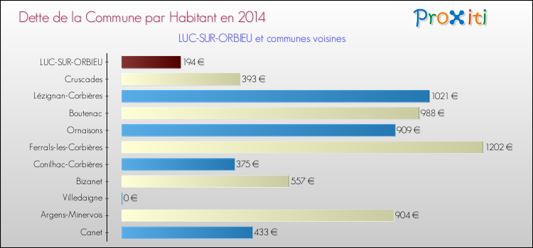 Dette par habitant de la commune en 2014 pour LUC-SUR-ORBIEU et les communes proches Comparaison de la dette par habitant de la commune en 2014 pour LUC-SUR-ORBIEU et les communes voisines
