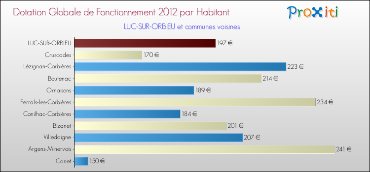Montant des dotations globales de fonctionnement DGF par Habitant pour LUC-SUR-ORBIEU et les communes proches Comparaison des des dotations globales de fonctionnement DGF par habitant pour LUC-SUR-ORBIEU et les communes voisines