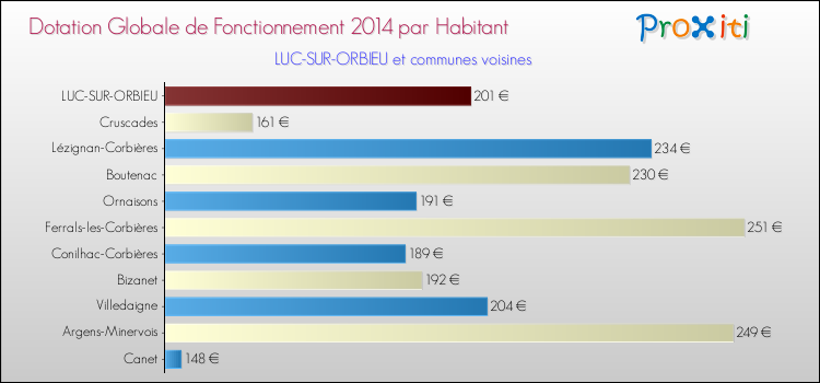 Montant des dotations globales de fonctionnement DGF par Habitant pour LUC-SUR-ORBIEU et les communes proches en 2014. Comparaison des des dotations globales de fonctionnement DGF par habitant pour LUC-SUR-ORBIEU et les communes voisines en 2014.