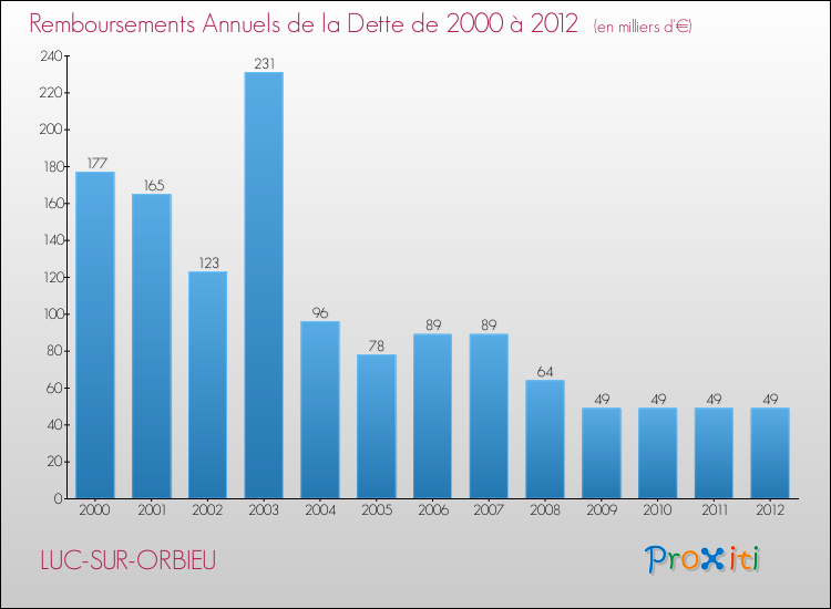 Evolution de l'annuité de la dette pour la commune de LUC-SUR-ORBIEU de 2000 à 2012 Annuités de la dette pour LUC-SUR-ORBIEU de 2000 à 2012