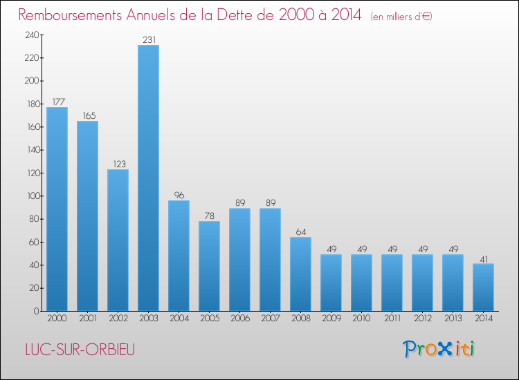 Evolution de l'annuité de la dette pour la commune de LUC-SUR-ORBIEU de 2000 à 2014 Annuités de la dette pour LUC-SUR-ORBIEU de 2000 à 2014