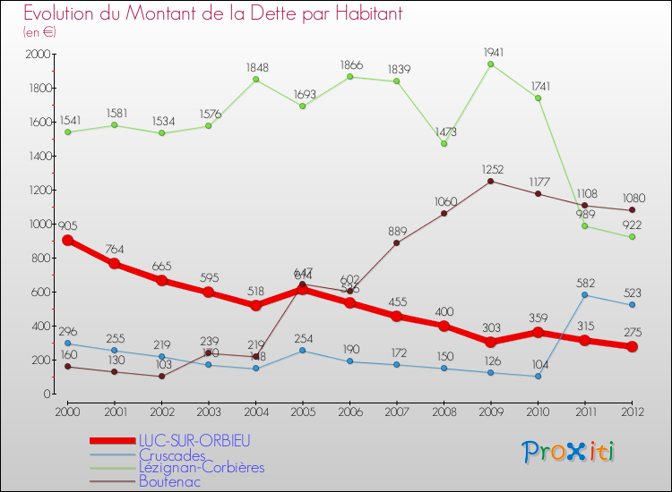 Evolution de la dette par habitant pour la commune de LUC-SUR-ORBIEU et les communes proches de 2000 à 2012 Comparaison de la dette par habitant pour LUC-SUR-ORBIEU et les communes voisines de 2000 à 2012