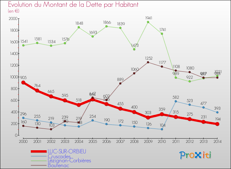 Evolution de la dette par habitant pour la commune de LUC-SUR-ORBIEU et les communes proches de 2000 à 2014 Comparaison de la dette par habitant pour LUC-SUR-ORBIEU et les communes voisines de 2000 à 2014