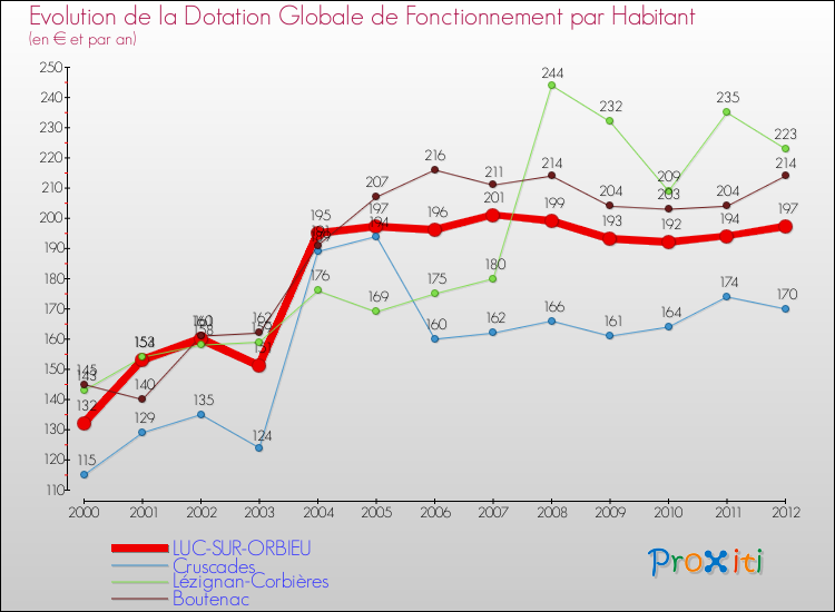 Evolution et montant de la dotation globale de fonctionnement par Habitant pour LUC-SUR-ORBIEU et les communes proches Comparaison des dotations globales de fonctionnement par habitant pour LUC-SUR-ORBIEU et les communes voisines