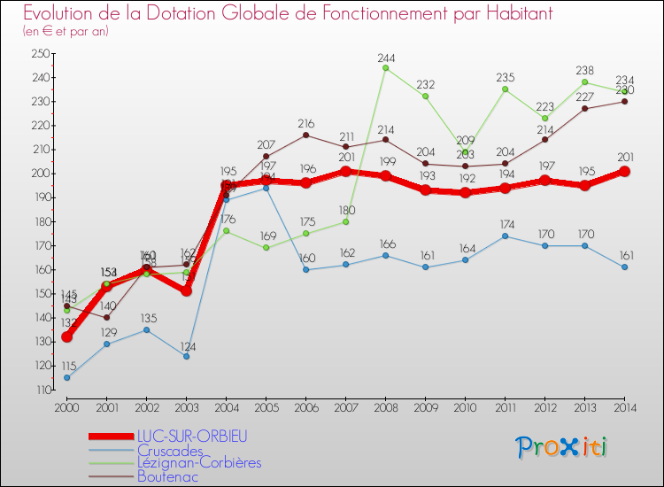 Evolution et montant de la dotation globale de fonctionnement par Habitant pour LUC-SUR-ORBIEU et les communes proches de 2000 à 2014. Comparaison des dotations globales de fonctionnement par habitant pour LUC-SUR-ORBIEU et les communes voisines de 2000 à 2014.