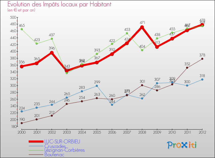 Evolution et montant des impôts locaux par Habitant pour LUC-SUR-ORBIEU et les communes proches Comparaison des impôts locaux par habitant pour LUC-SUR-ORBIEU et les communes voisines
