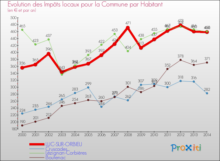 Evolution et montant des impôts locaux par Habitant pour LUC-SUR-ORBIEU et les communes proches de 2000 à 2014 Comparaison des impôts locaux par habitant pour LUC-SUR-ORBIEU et les communes voisines de 2000 à 2014