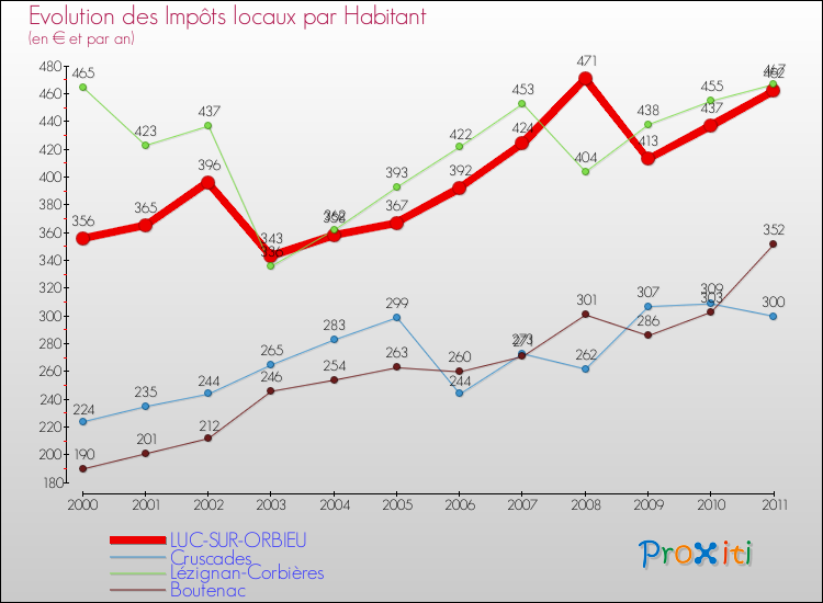 Evolution et montant des impôts locaux par Habitant pour LUC-SUR-ORBIEU et les communes proches Comparaison des impôts locaux par habitant pour LUC-SUR-ORBIEU et les communes voisines