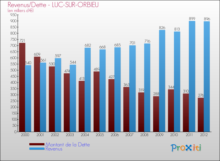 Evolution comparée de la dette et des revenus pour la commune de LUC-SUR-ORBIEU de 2000 à 2012 Comparaison de la dette et des revenus pour LUC-SUR-ORBIEU de 2000 à 2012