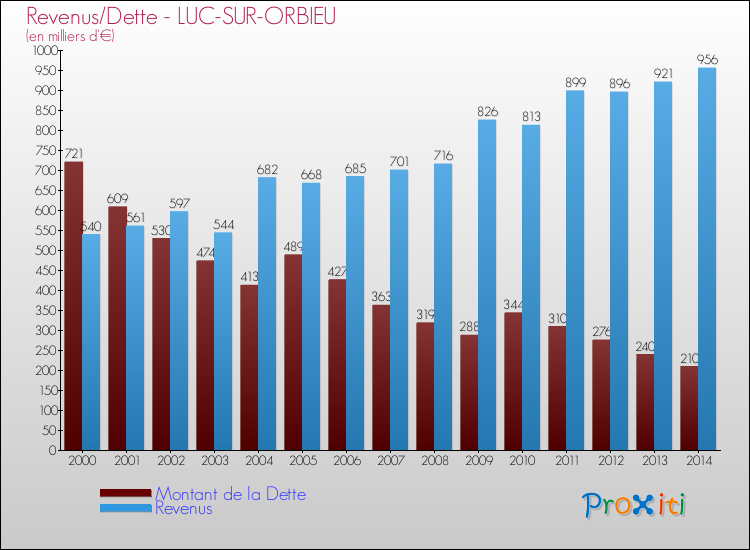Evolution comparée de la dette et des revenus pour la commune de LUC-SUR-ORBIEU de 2000 à 2014 Comparaison de la dette et des revenus pour LUC-SUR-ORBIEU de 2000 à 2014