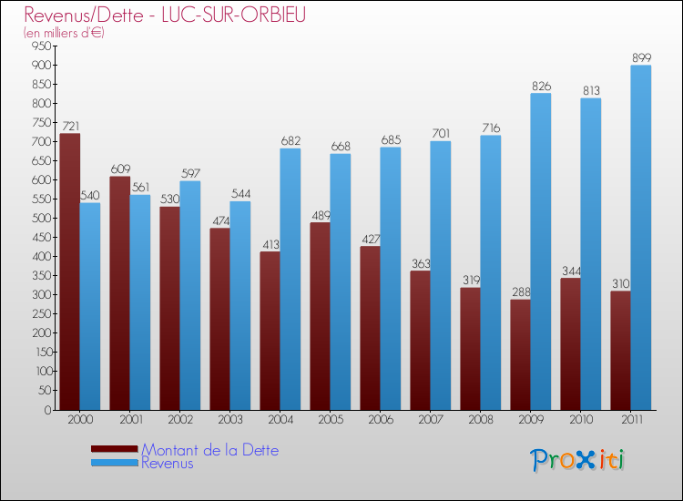 Evolution comparée de la dette et des revenus pour la commune de LUC-SUR-ORBIEU de 2000 à 2011 Comparaison de la dette et des revenus pour LUC-SUR-ORBIEU de 2000 à 2011