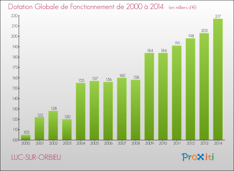 Evolution du montant de la Dotation Globale de Fonctionnement pour la commune de LUC-SUR-ORBIEU de 2000 à 2014 Evolution du montant de la Dotation Globale de Fonctionnement pour LUC-SUR-ORBIEU de 2000 à 2014