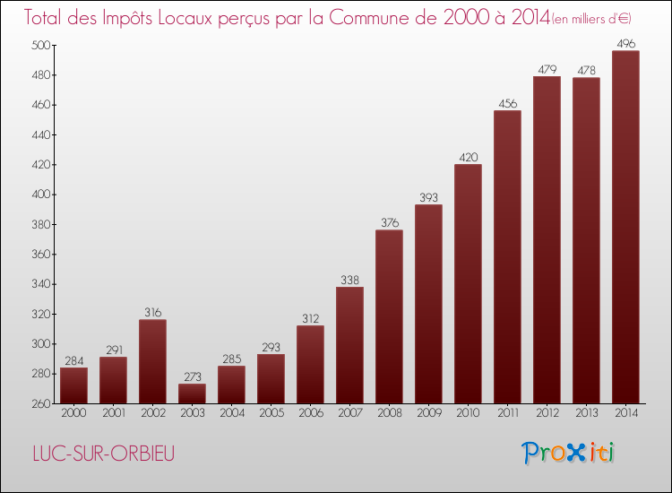 Evolution des Impôts Locaux pour la commune de LUC-SUR-ORBIEU de 2000 à 2014 Evolution des Impôts Locaux pour LUC-SUR-ORBIEU de 2000 à 2014