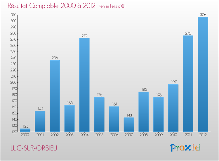 Evolution du résultat comptable pour la commune de LUC-SUR-ORBIEU de 2000 à 2012 Evolution du résultat comptable pour LUC-SUR-ORBIEU de 2000 à 2012