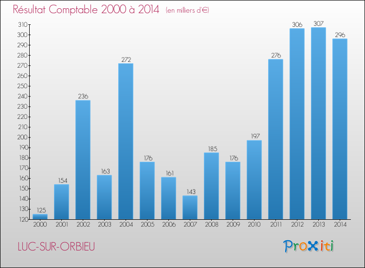 Evolution du résultat comptable pour la commune de LUC-SUR-ORBIEU de 2000 à 2014 Evolution du résultat comptable pour LUC-SUR-ORBIEU de 2000 à 2014
