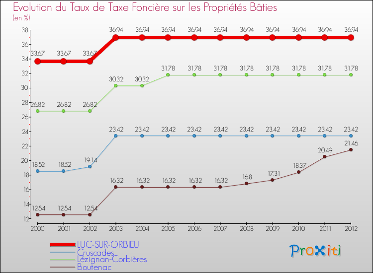 Evolution du taux de la taxe foncière sur le bati pour LUC-SUR-ORBIEU et les communes proches de 2000 à 2012 Comparaison des taux de taxe foncière sur le bati pour LUC-SUR-ORBIEU et les communes voisines de 2000 à 2012