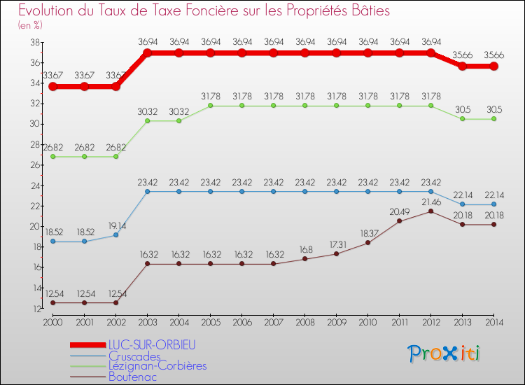 Evolution du taux de la taxe foncière sur le bati pour LUC-SUR-ORBIEU et les communes proches de 2000 à 2014 Comparaison des taux de taxe foncière sur le bati pour LUC-SUR-ORBIEU et les communes voisines de 2000 à 2014