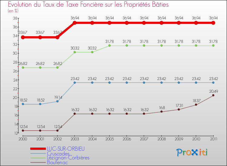 Evolution du taux de la taxe foncière sur le bati pour LUC-SUR-ORBIEU et les communes proches Comparaison des taux de taxe foncière sur le bati pour LUC-SUR-ORBIEU et les communes voisines