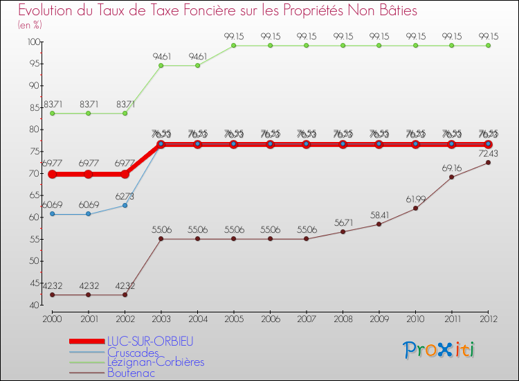 Evolution du taux de la taxe foncière sur les immeubles et terrains non batis pour LUC-SUR-ORBIEU et les communes proches de 2000 à 2012 Comparaison des taux de la taxe foncière sur les immeubles et terrains non batis pour LUC-SUR-ORBIEU et les communes voisines de 2000 à 2012